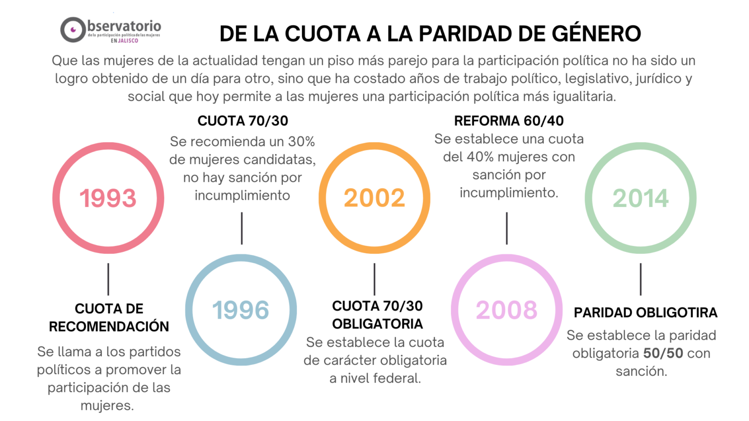 De la cuota a la paridad 1V2